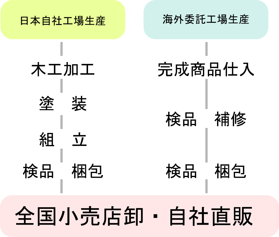 製造メーカーとしてのこだわり