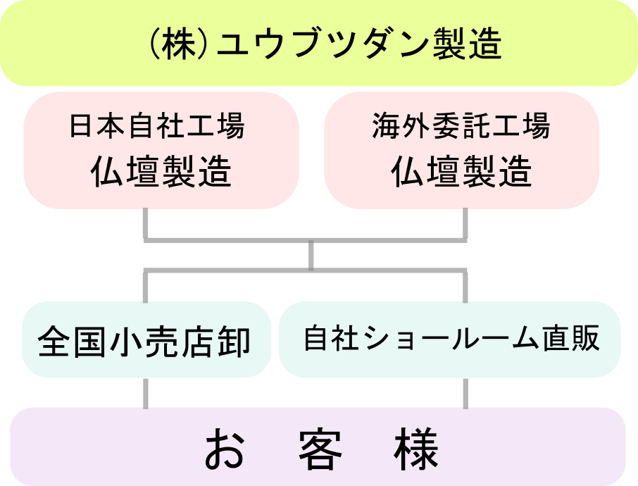 製造・直販システム