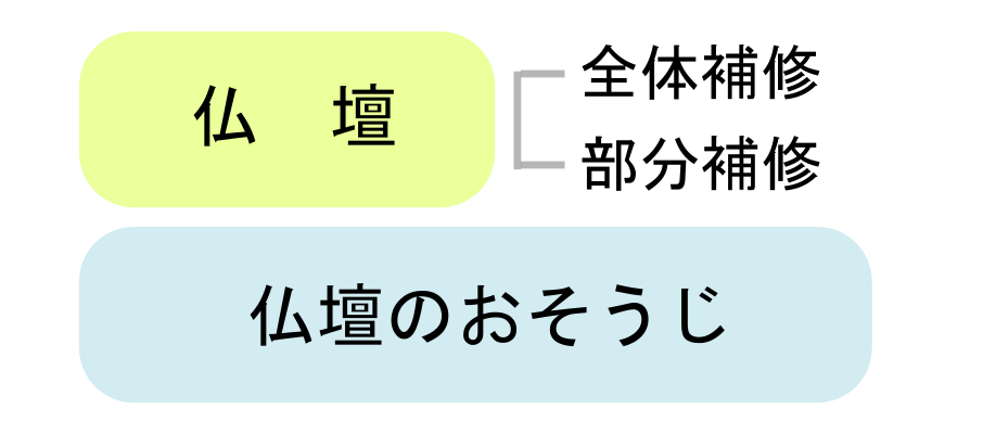 リフォーム　補修サービス